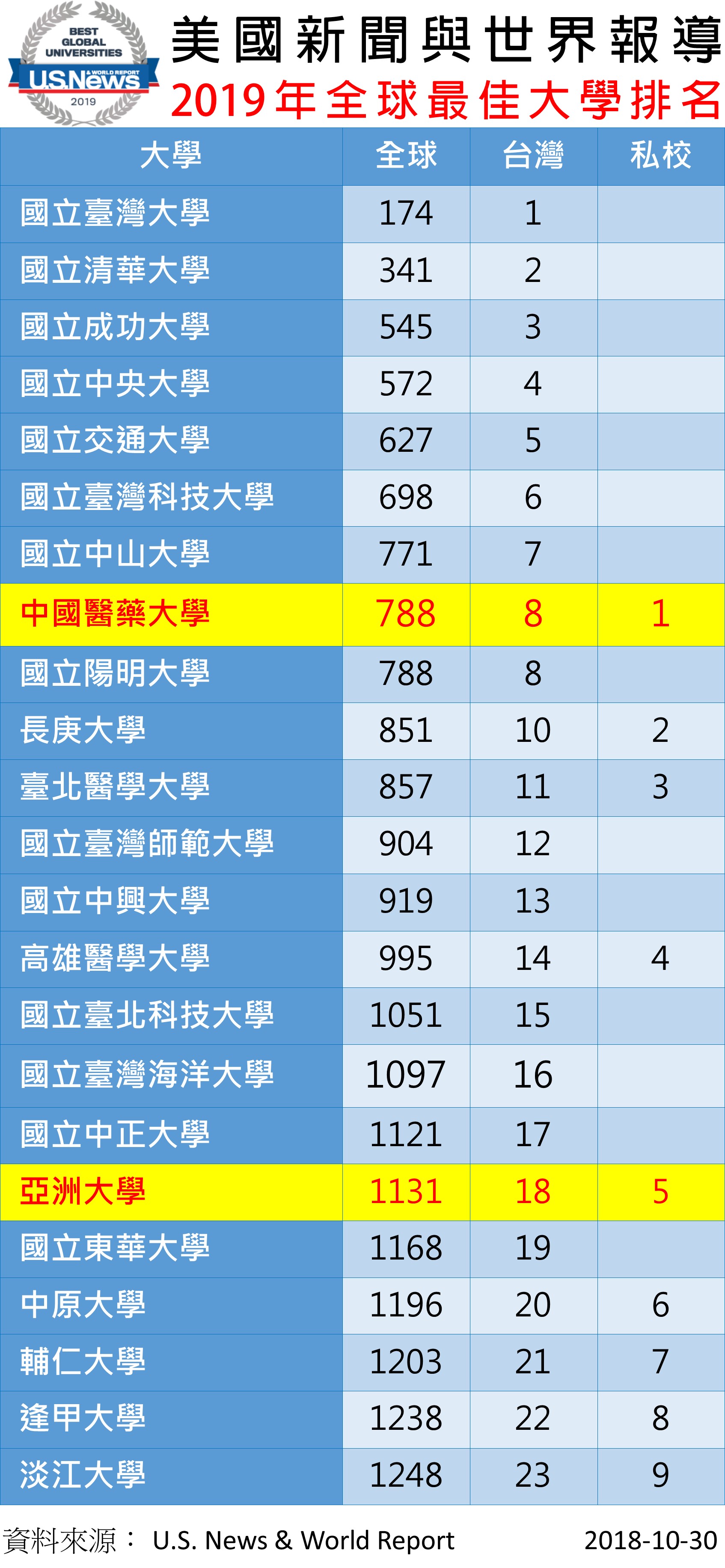 中亚联大挺进美国杂志全球最佳大学排名！