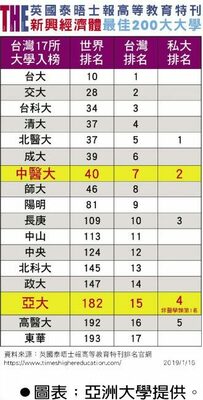 新興經濟體大學排名 亞大挺進200大