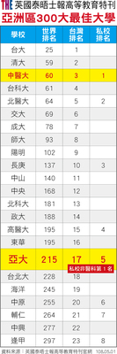 亞洲大學榮登THE亞洲區最佳大學！