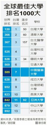 全球最佳大學排行榜 中亞聯大雙入1000大