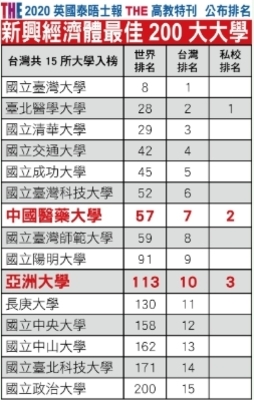 新興經濟體大學200大 中亞聯大雙入榜亞大進步最多