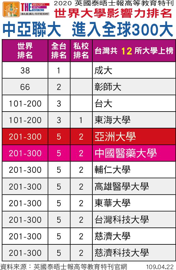 中亞聯大榮登世界大學影響力排名