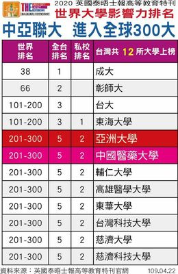 中亞聯大榮登世界大學影響力排名