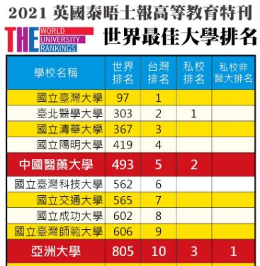 英國泰晤士報2021世界最佳大學公布