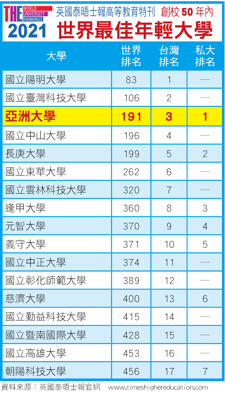 世界年輕大學排名，亞大全台私大第1