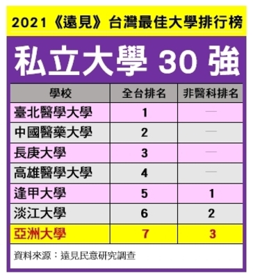 《远见杂志》2021「台湾最佳大学」排行出炉
