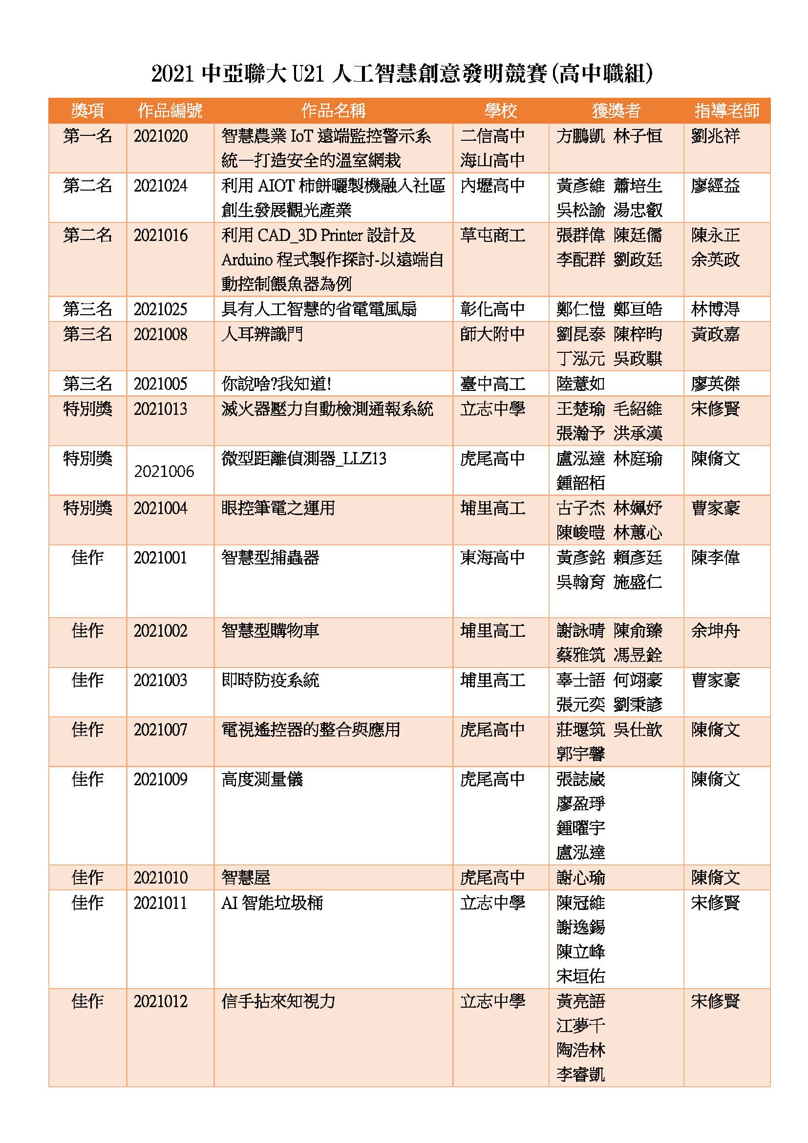 「中亚联大U21人工智能创意竞赛」揭晓