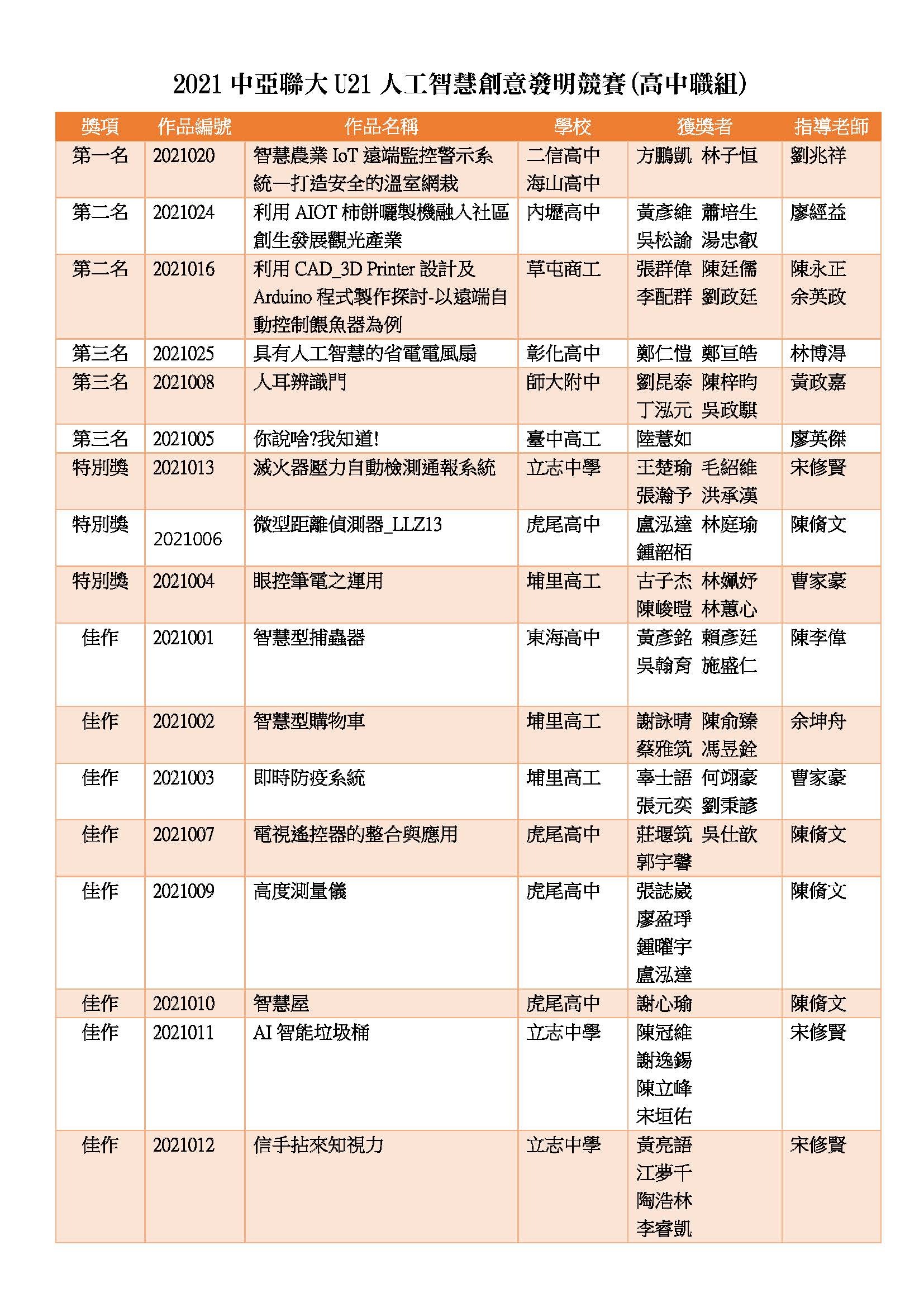 「中亞聯大U21人工智慧創意競賽」揭曉