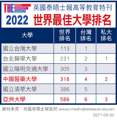 中亚联大入榜2022「世界最佳大学」排名